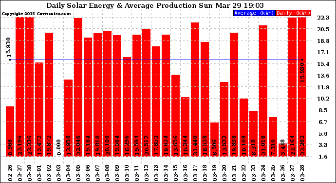 Solar PV/Inverter Performance Daily Solar Energy Production