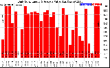 Solar PV/Inverter Performance Daily Solar Energy Production Value