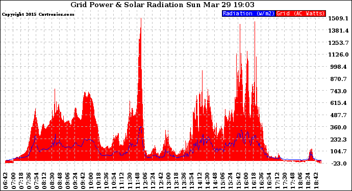 Solar PV/Inverter Performance Grid Power & Solar Radiation