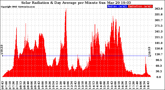 Solar PV/Inverter Performance Solar Radiation & Day Average per Minute