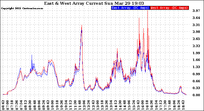 Solar PV/Inverter Performance Photovoltaic Panel Current Output