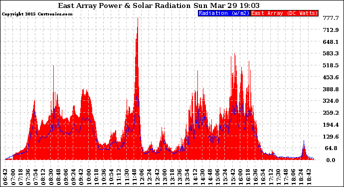 Solar PV/Inverter Performance East Array Power Output & Solar Radiation