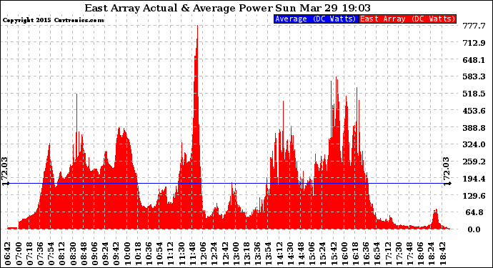 Solar PV/Inverter Performance East Array Actual & Average Power Output