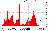 Solar PV/Inverter Performance East Array Actual & Running Average Power Output