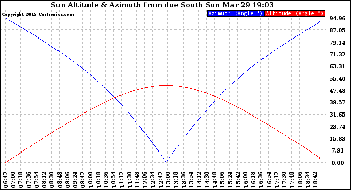 Solar PV/Inverter Performance Sun Altitude Angle & Azimuth Angle