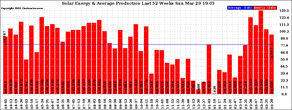 Solar PV/Inverter Performance Weekly Solar Energy Production Last 52 Weeks