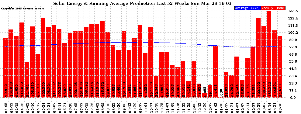 Solar PV/Inverter Performance Weekly Solar Energy Production Running Average Last 52 Weeks