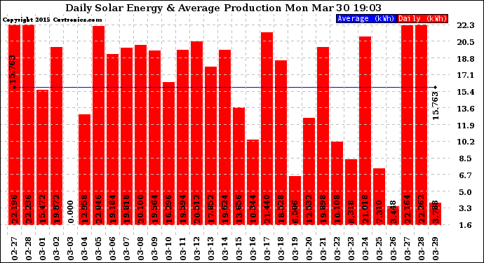 Solar PV/Inverter Performance Daily Solar Energy Production