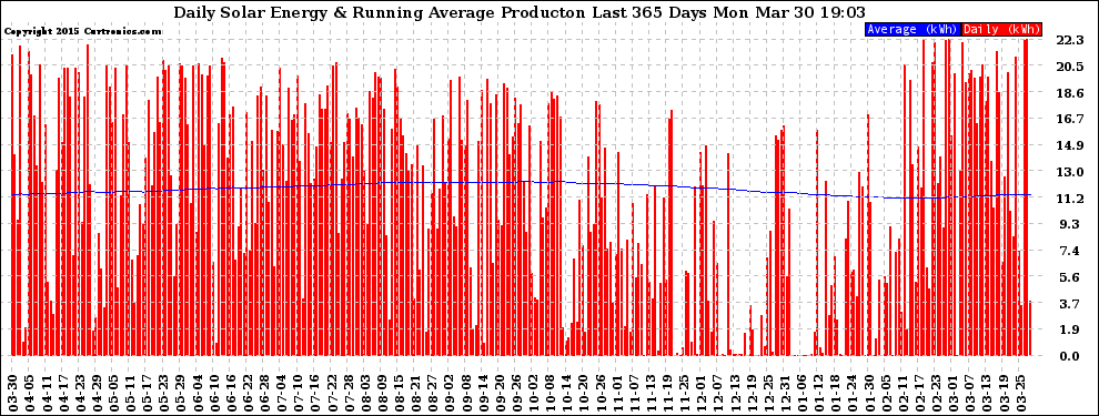 Solar PV/Inverter Performance Daily Solar Energy Production Running Average Last 365 Days