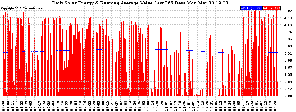 Solar PV/Inverter Performance Daily Solar Energy Production Value Running Average Last 365 Days