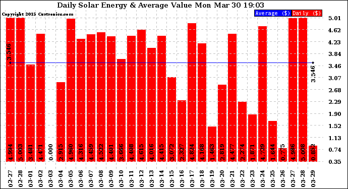 Solar PV/Inverter Performance Daily Solar Energy Production Value