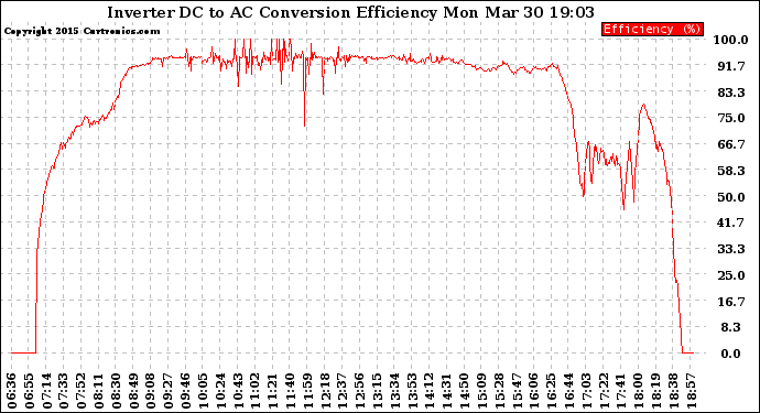 Solar PV/Inverter Performance Inverter DC to AC Conversion Efficiency