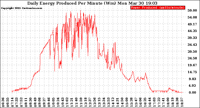 Solar PV/Inverter Performance Daily Energy Production Per Minute