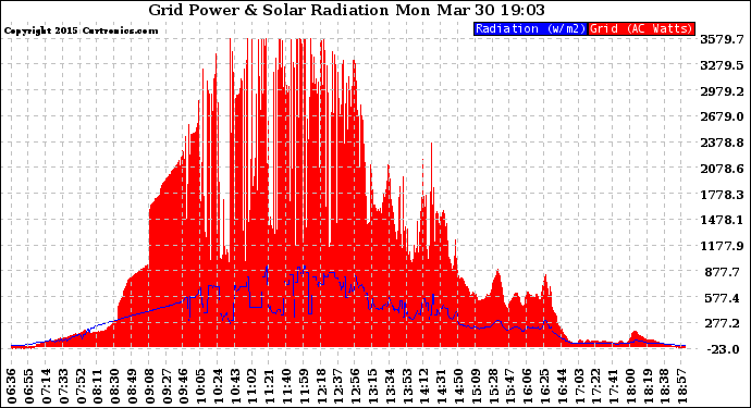 Solar PV/Inverter Performance Grid Power & Solar Radiation