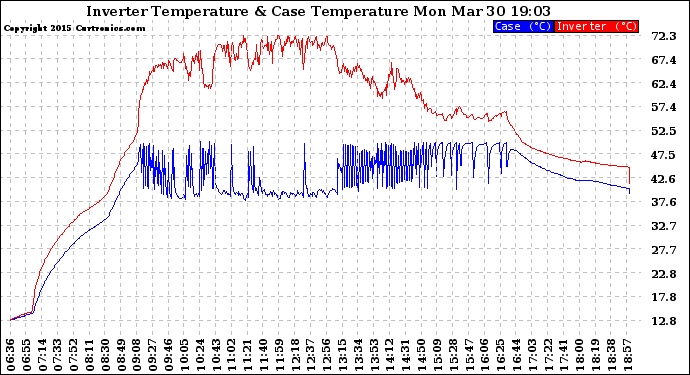 Solar PV/Inverter Performance Inverter Operating Temperature