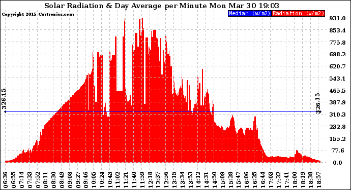 Solar PV/Inverter Performance Solar Radiation & Day Average per Minute