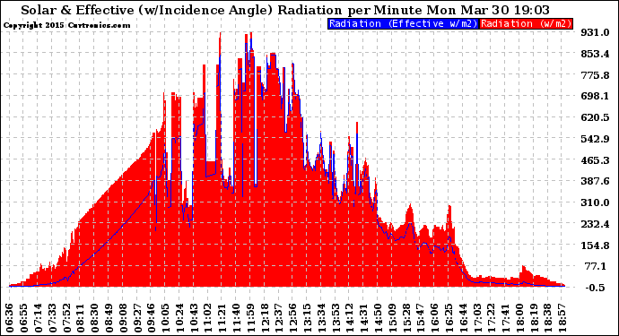 Solar PV/Inverter Performance Solar Radiation & Effective Solar Radiation per Minute