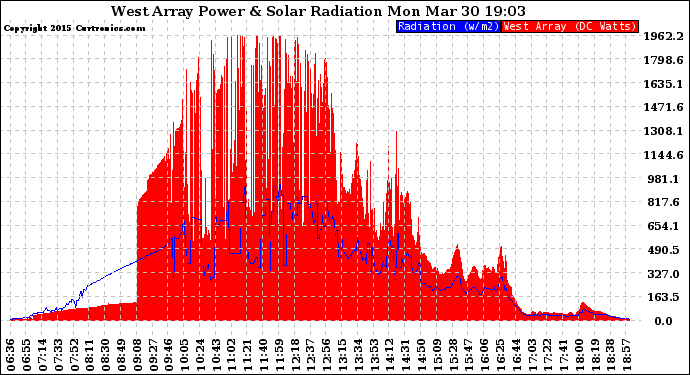 Solar PV/Inverter Performance West Array Power Output & Solar Radiation