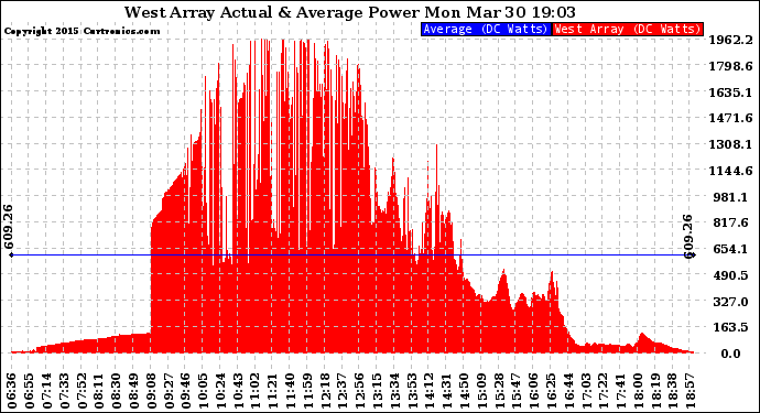 Solar PV/Inverter Performance West Array Actual & Average Power Output