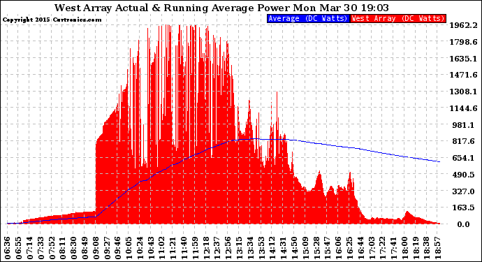 Solar PV/Inverter Performance West Array Actual & Running Average Power Output