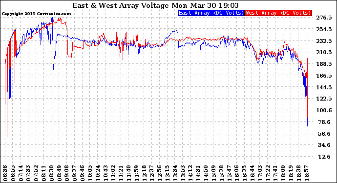 Solar PV/Inverter Performance Photovoltaic Panel Voltage Output