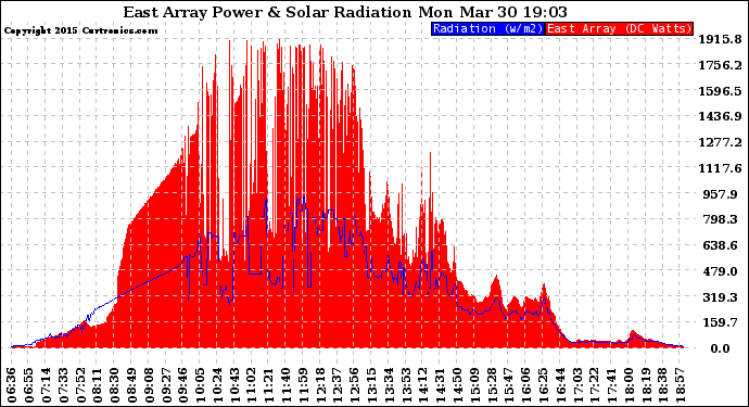 Solar PV/Inverter Performance East Array Power Output & Solar Radiation