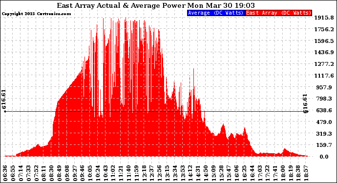 Solar PV/Inverter Performance East Array Actual & Average Power Output