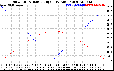 Solar PV/Inverter Performance Sun Altitude Angle & Sun Incidence Angle on PV Panels