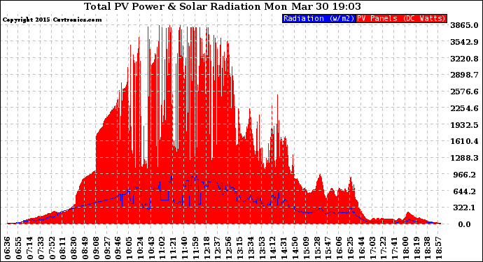 Solar PV/Inverter Performance Total PV Panel Power Output & Solar Radiation