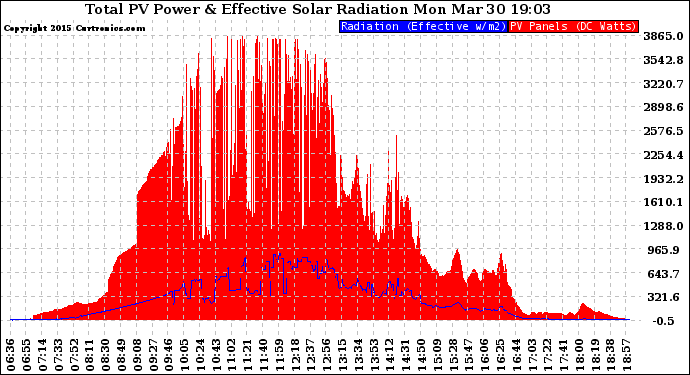 Solar PV/Inverter Performance Total PV Panel Power Output & Effective Solar Radiation