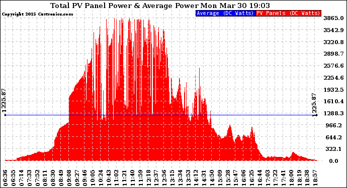 Solar PV/Inverter Performance Total PV Panel Power Output