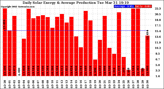 Solar PV/Inverter Performance Daily Solar Energy Production