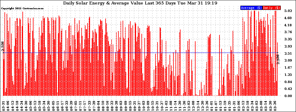 Solar PV/Inverter Performance Daily Solar Energy Production Value Last 365 Days