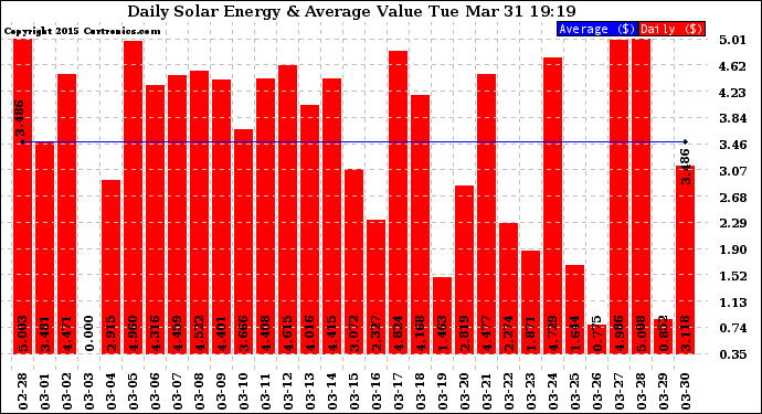 Solar PV/Inverter Performance Daily Solar Energy Production Value