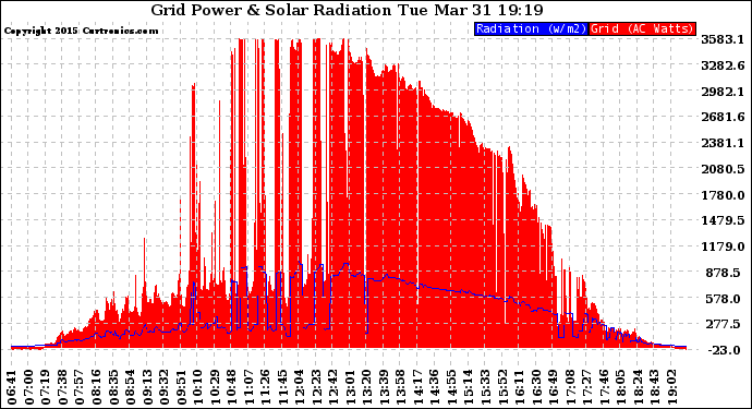 Solar PV/Inverter Performance Grid Power & Solar Radiation