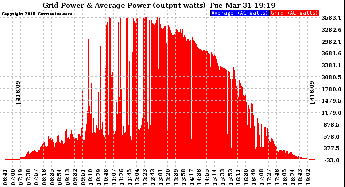 Solar PV/Inverter Performance Inverter Power Output