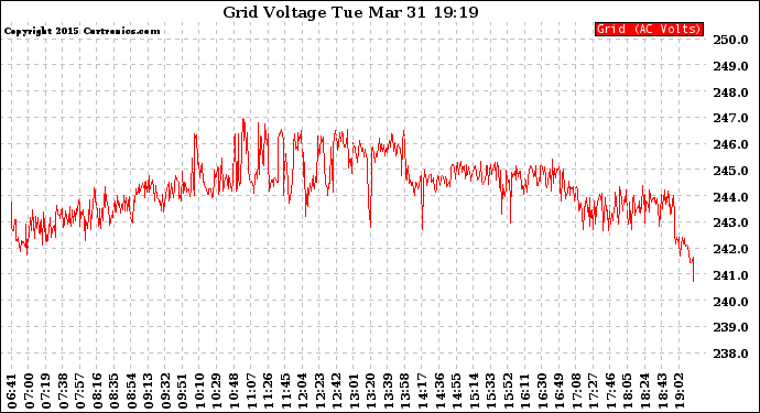 Solar PV/Inverter Performance Grid Voltage