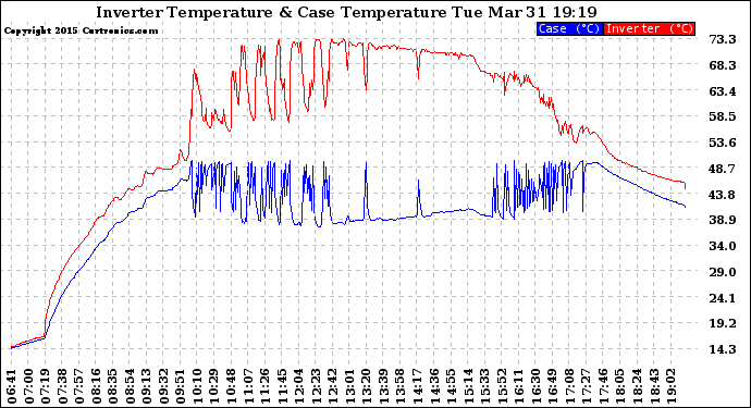 Solar PV/Inverter Performance Inverter Operating Temperature