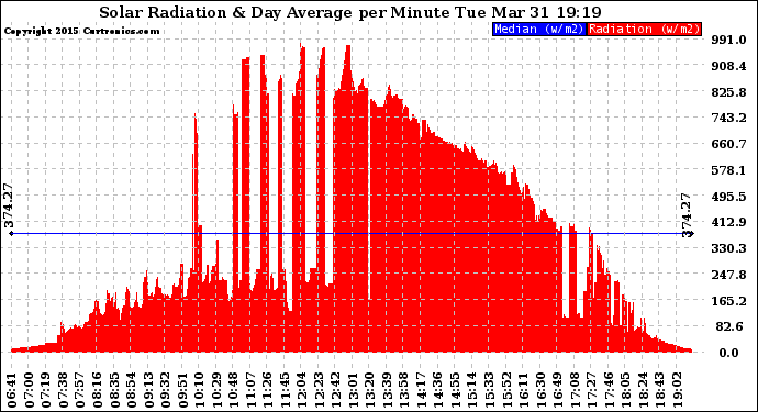 Solar PV/Inverter Performance Solar Radiation & Day Average per Minute