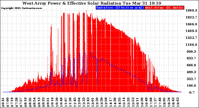 Solar PV/Inverter Performance West Array Power Output & Effective Solar Radiation