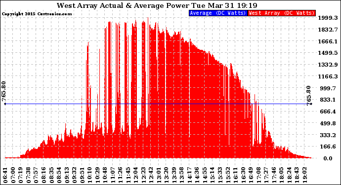 Solar PV/Inverter Performance West Array Actual & Average Power Output