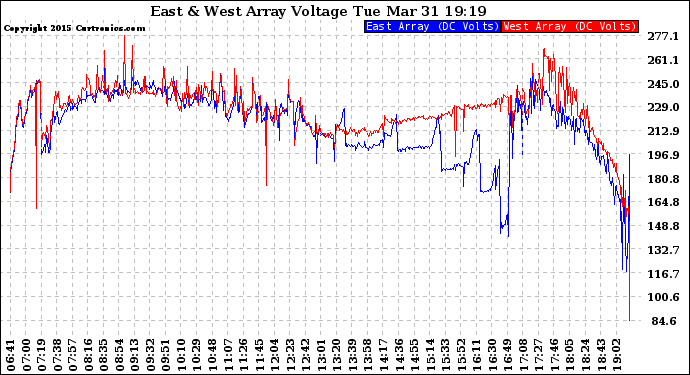 Solar PV/Inverter Performance Photovoltaic Panel Voltage Output