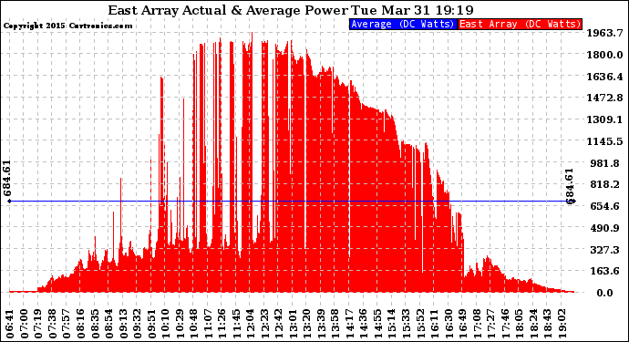 Solar PV/Inverter Performance East Array Actual & Average Power Output