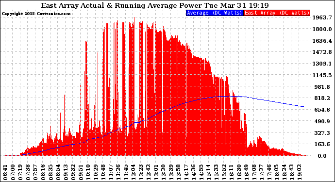 Solar PV/Inverter Performance East Array Actual & Running Average Power Output