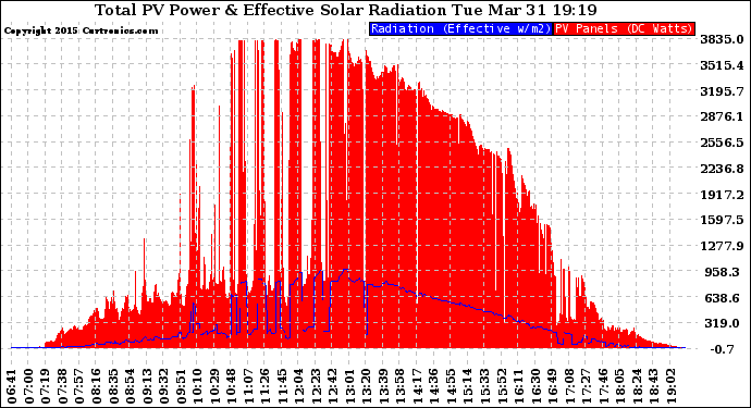 Solar PV/Inverter Performance Total PV Panel Power Output & Effective Solar Radiation