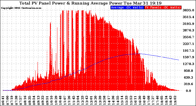 Solar PV/Inverter Performance Total PV Panel & Running Average Power Output