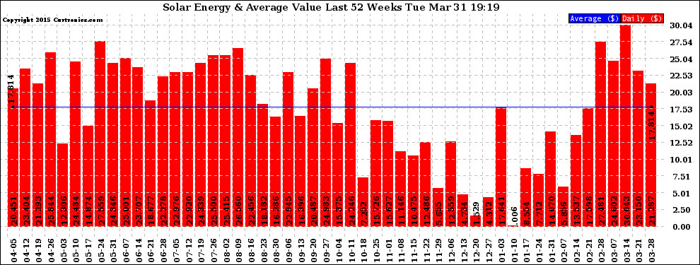 Solar PV/Inverter Performance Weekly Solar Energy Production Value Last 52 Weeks