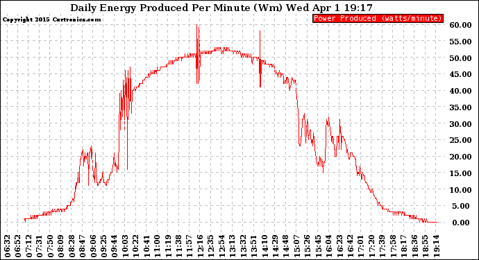 Solar PV/Inverter Performance Daily Energy Production Per Minute