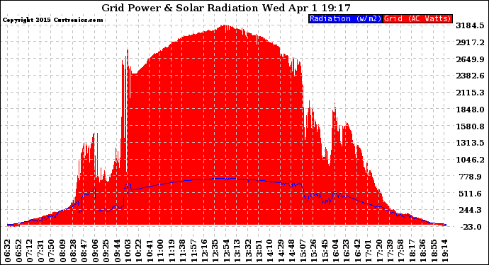 Solar PV/Inverter Performance Grid Power & Solar Radiation