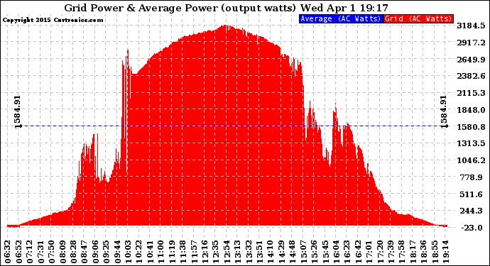 Solar PV/Inverter Performance Inverter Power Output